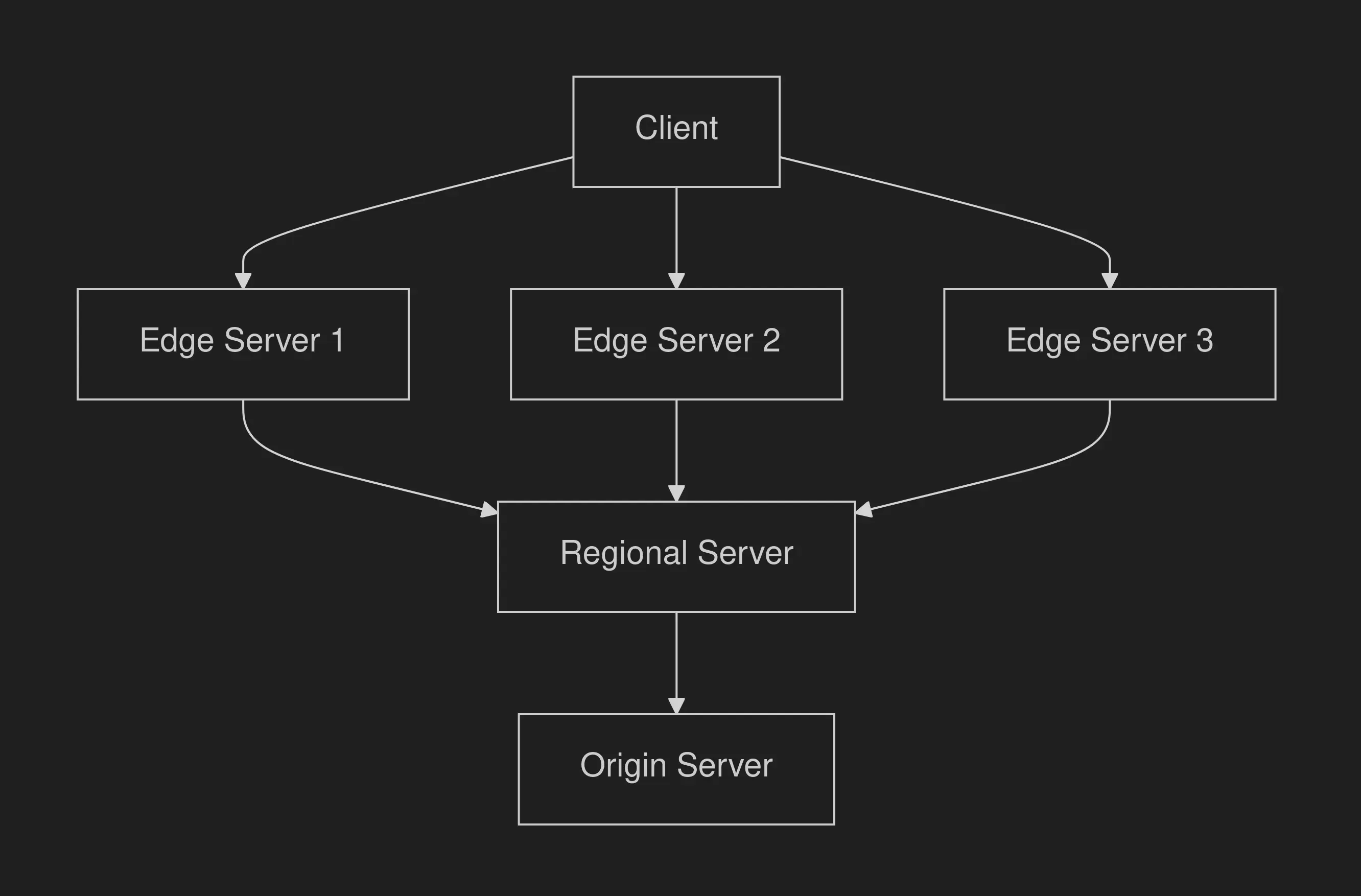 Architectural Overview of the CDN