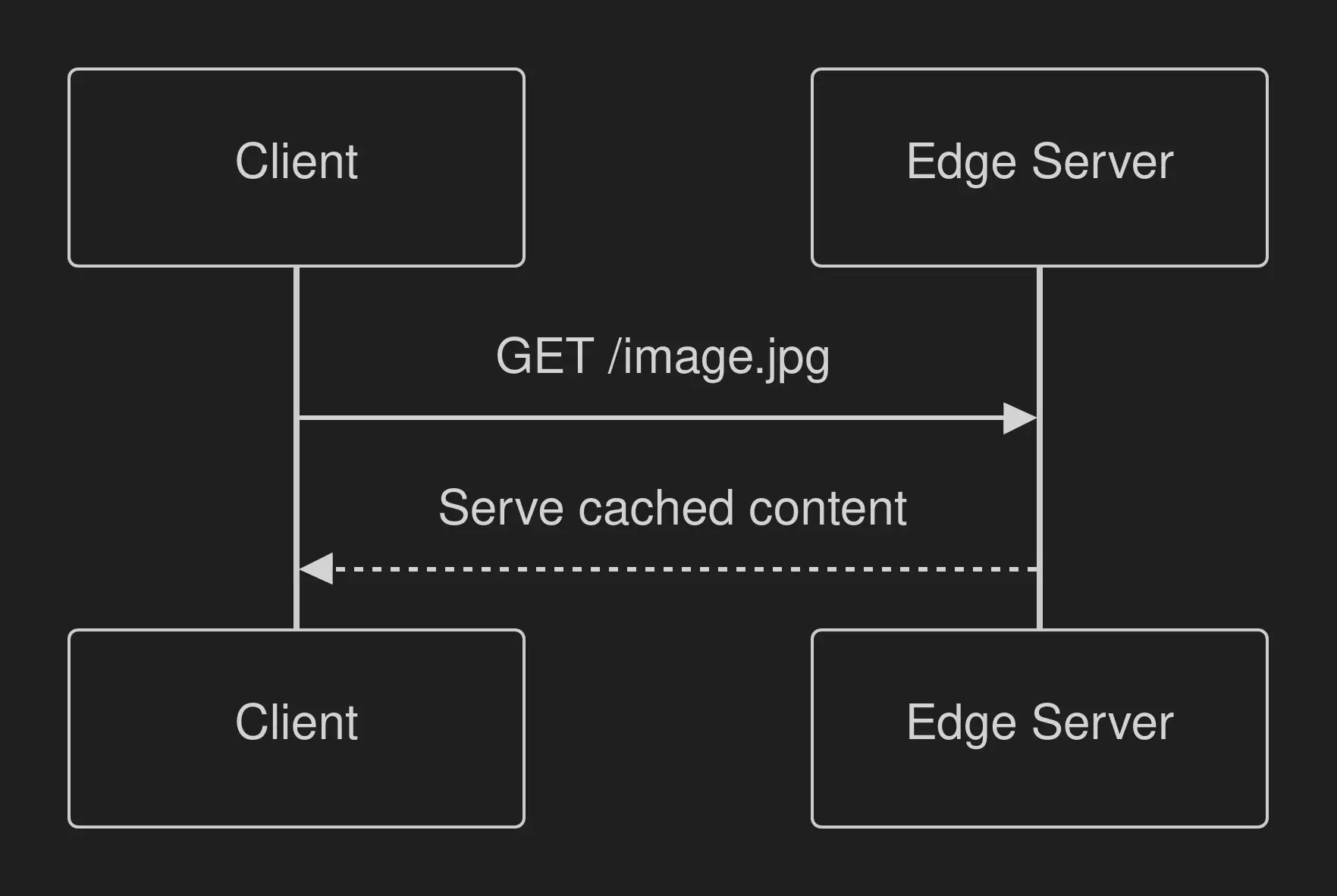 Cache Hit Scenario