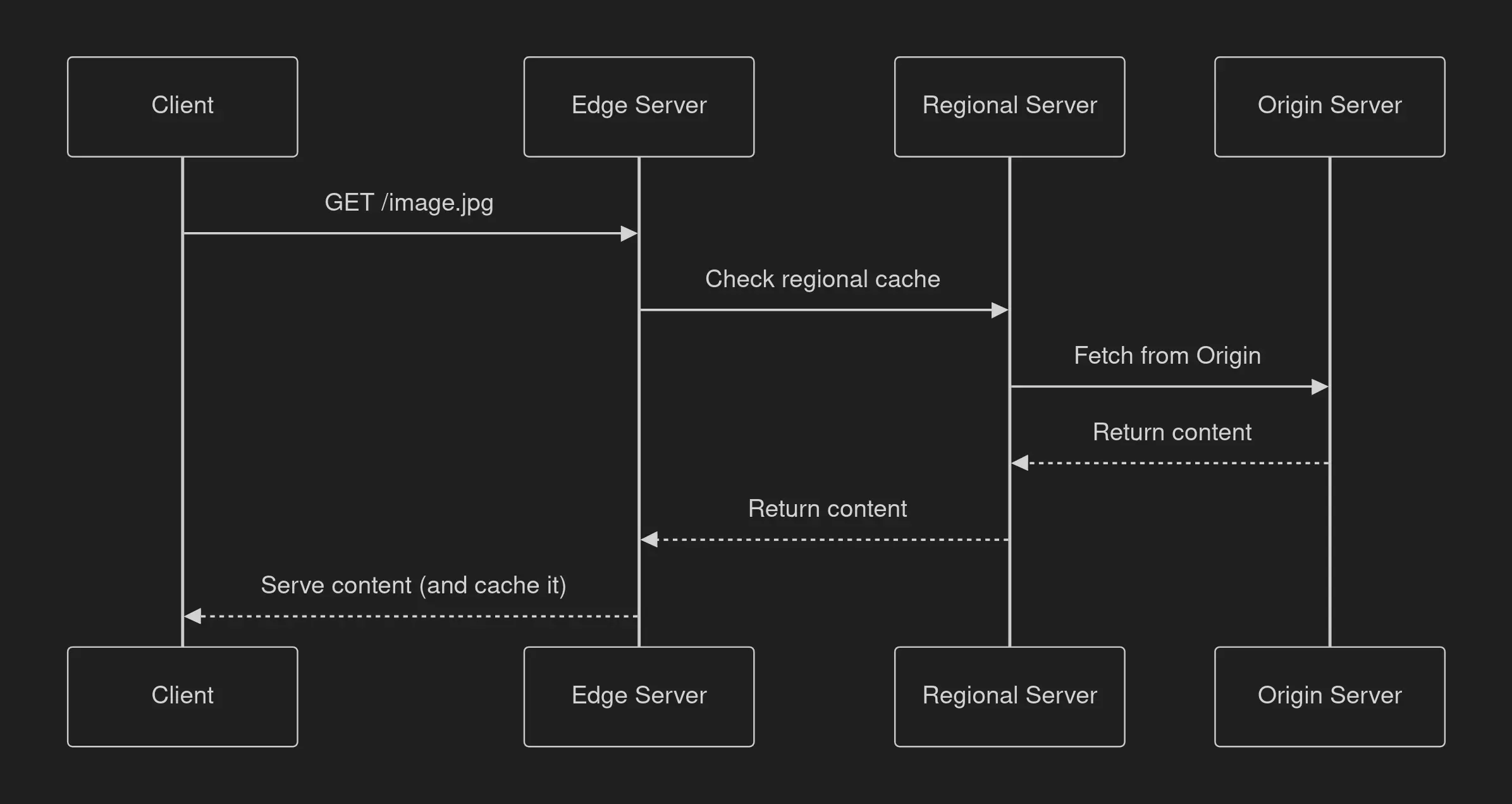 Cache Miss Scenario