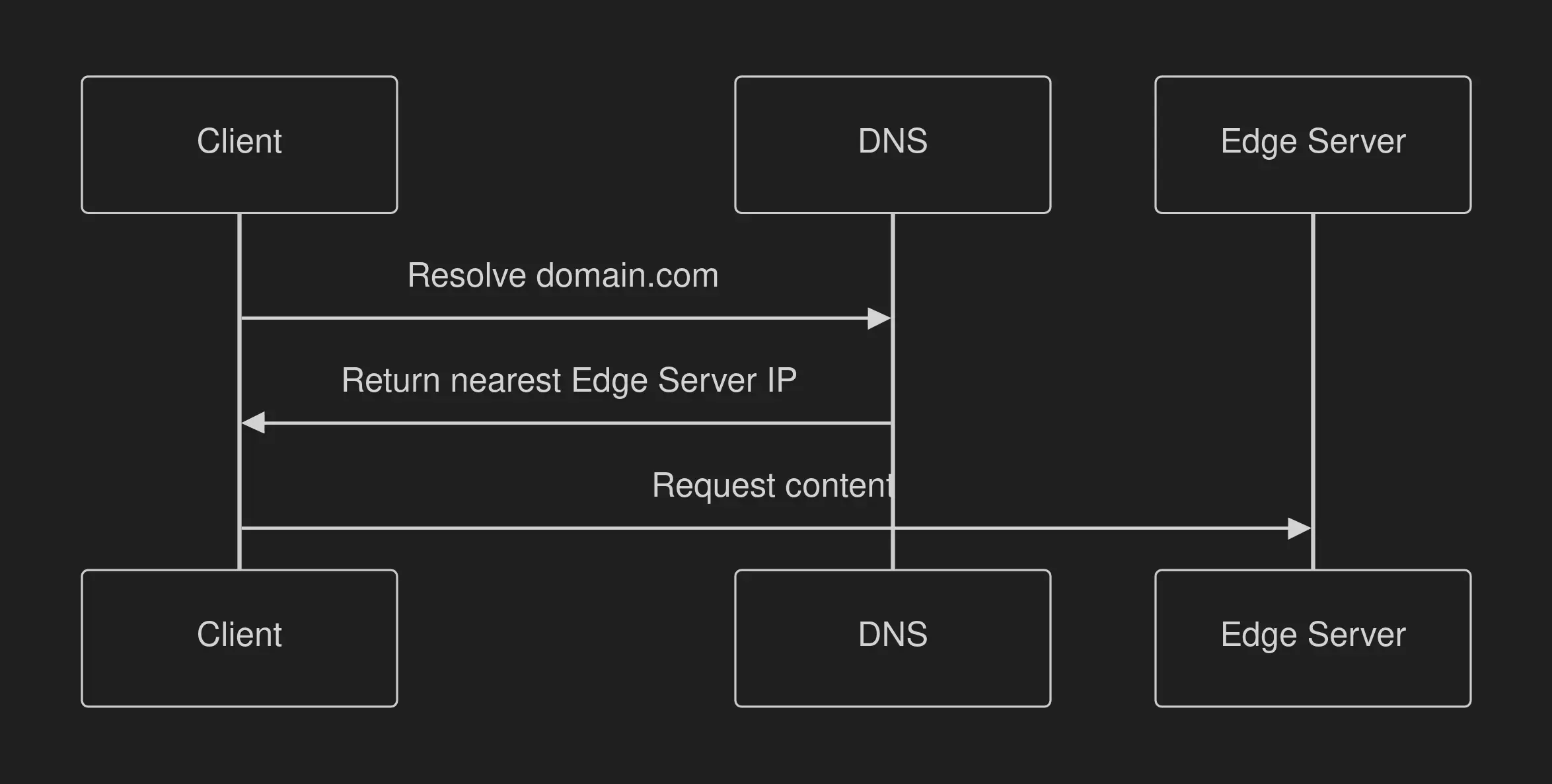 DNS-Based Request Routing